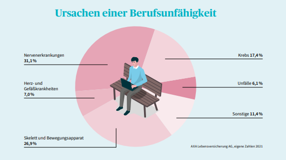 Grafik der Anteile unterschiedlicher Erkrankungen die zu Berufsunfähigkeit führen